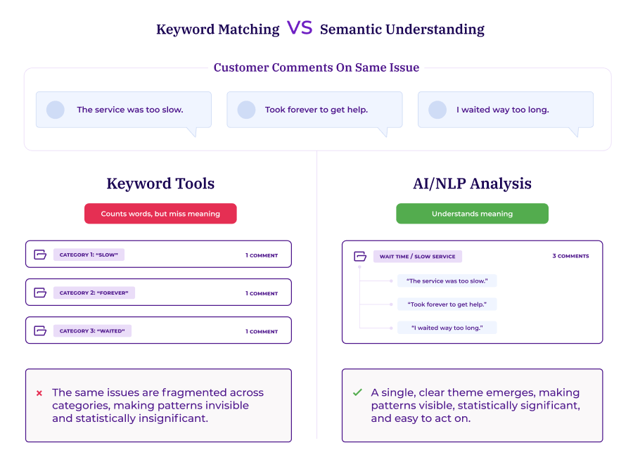 Side-by-side comparison of Keyword Matching versus Semantic Understanding. Three customer comments about slow service are shown fragmented into separate keyword categories on the left, while AI/NLP analysis groups them into one unified "Wait Time/Slow Service" theme on the right.