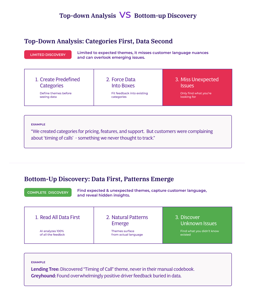Comparison diagram of Top-Down Analysis versus Bottom-Up Discovery. Top-down starts with predefined categories, forces data into boxes, and misses unexpected issues. Bottom-up reads all data first, lets natural patterns emerge, and discovers unknown issues. Includes examples from Lending Tree and Greyhound.