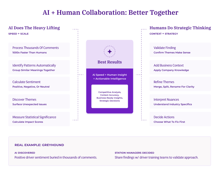 Diagram titled "AI + Human Collaboration: Better Together" with AI capabilities on the left (process thousands of comments, identify patterns, calculate sentiment, discover themes, measure significance) and human strategic thinking on the right (validate findings, add business context, refine themes, interpret nuances, decide actions). Center shows "Best Results" combining both.