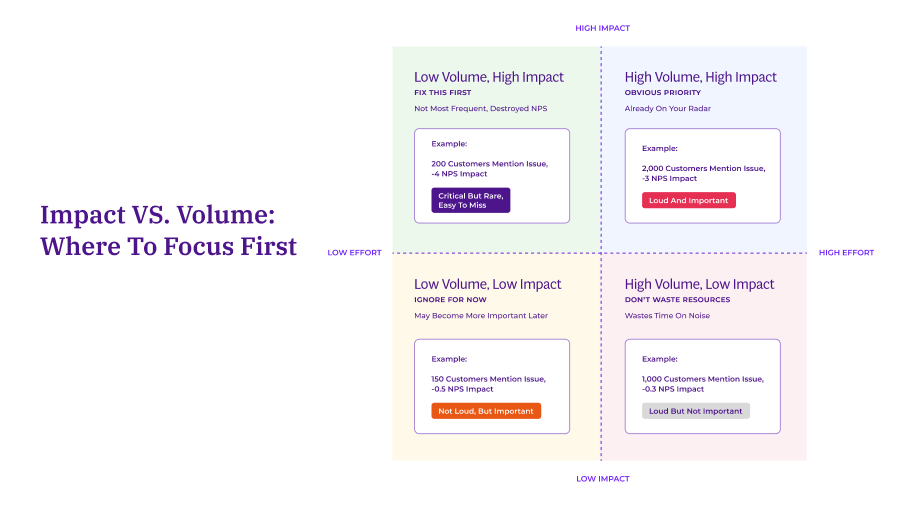 Two-by-two matrix titled "Impact VS. Volume: Where To Focus First" with quadrants showing Low Volume/High Impact (fix first), High Volume/High Impact (obvious priority), Low Volume/Low Impact (ignore for now), and High Volume/Low Impact (don't waste resources). Each quadrant includes NPS impact examples.