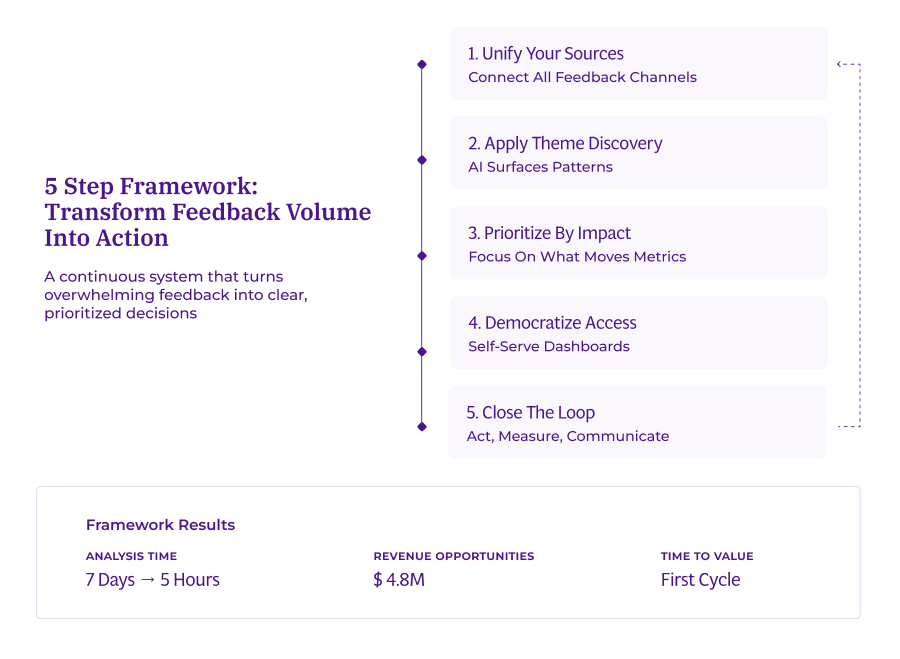 Vertical timeline showing "5 Step Framework: Transform Feedback Volume Into Action" with steps: 1. Unify Your Sources, 2. Apply Theme Discovery, 3. Prioritize By Impact, 4. Democratize Access, 5. Close The Loop. Framework results show analysis time reduced from 7 days to 5 hours, $4.8M revenue opportunities, and value in first cycle.