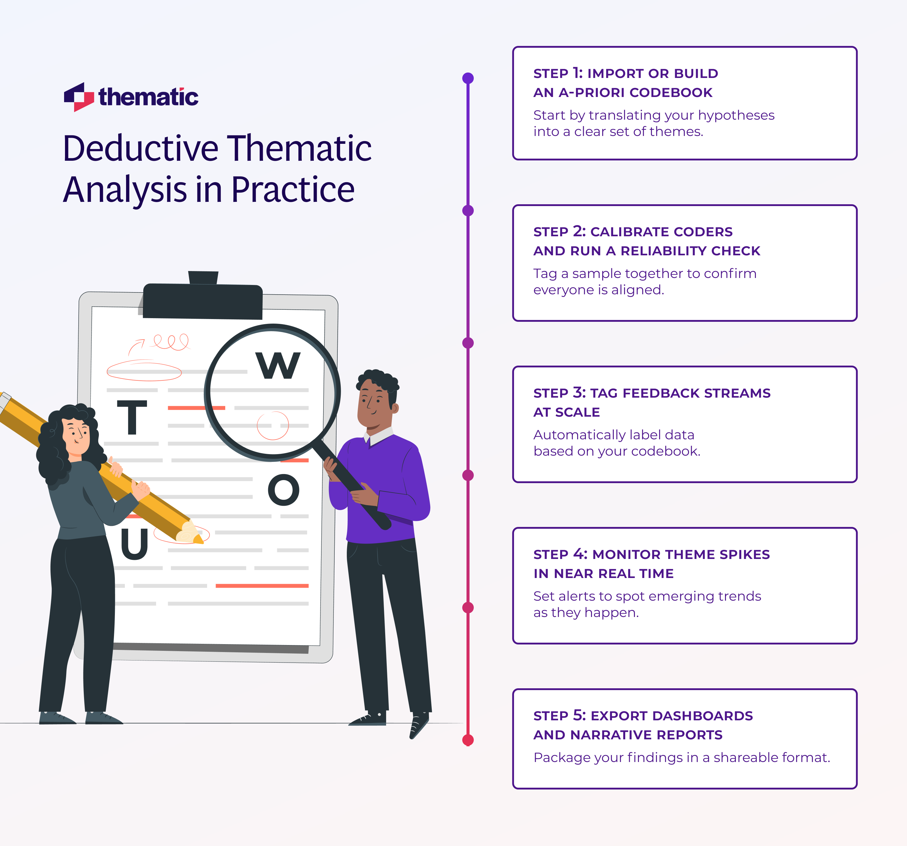 Steps in a Deductive Analysis with clear examples per step.