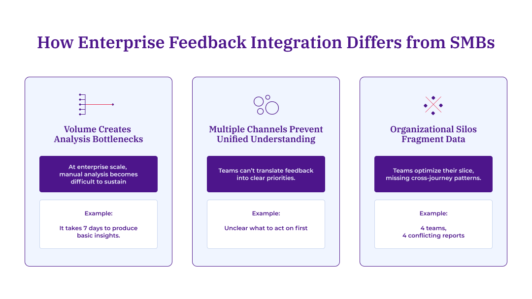 Three-card infographic showing how enterprise feedback integration differs from SMBs. Volume creates analysis bottlenecks: manual analysis becomes unsustainable, example shows 7 days to produce basic insights. Multiple channels prevent unified understanding: teams can't translate feedback into clear priorities. Organizational silos fragment data: four teams produce four conflicting reports, missing cross-journey patterns.