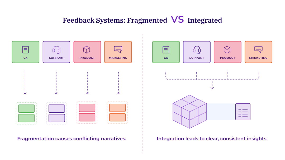 Graphic comparing fragmented and integrated feedback systems. On the left, four teams (CX, Support, Product, Marketing) each feed into separate isolated outputs, causing conflicting narratives. On the right, the same four teams feed into a single unified cube, leading to clear, consistent insights.