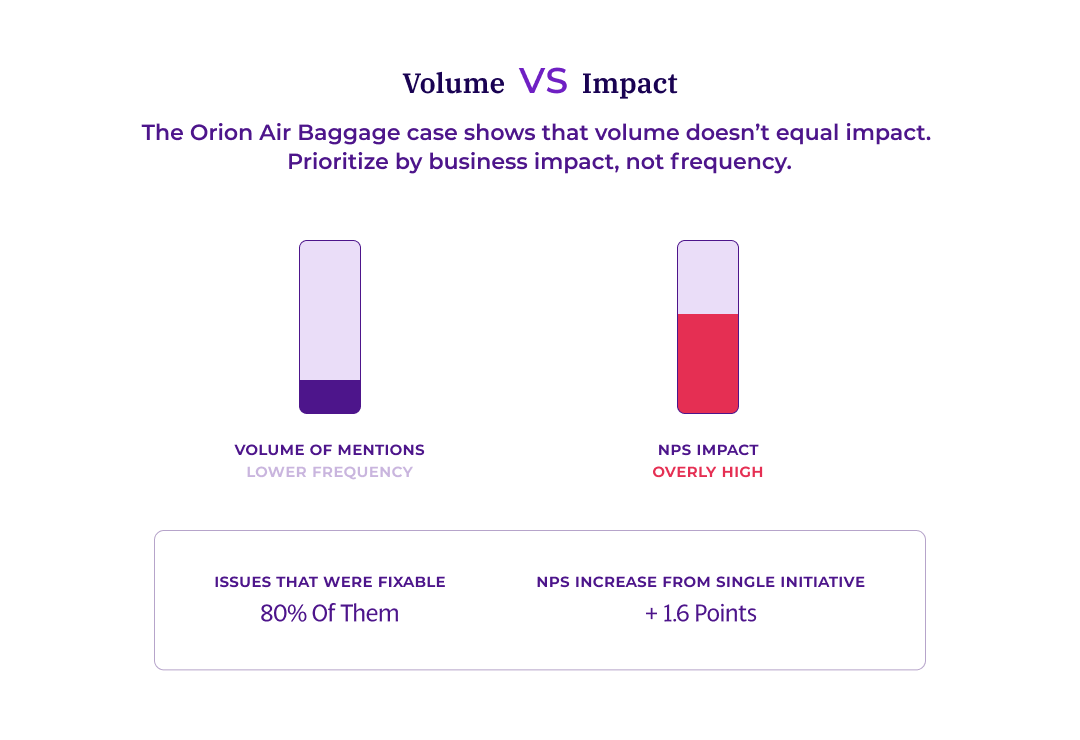 Graphic illustrating that volume doesn't equal impact using the Orion Air baggage case. Two bar charts show baggage issues had lower frequency of mentions but disproportionately high NPS impact. Key stats: 80% of issues were fixable, and the single initiative drove a 1.6-point NPS increase.