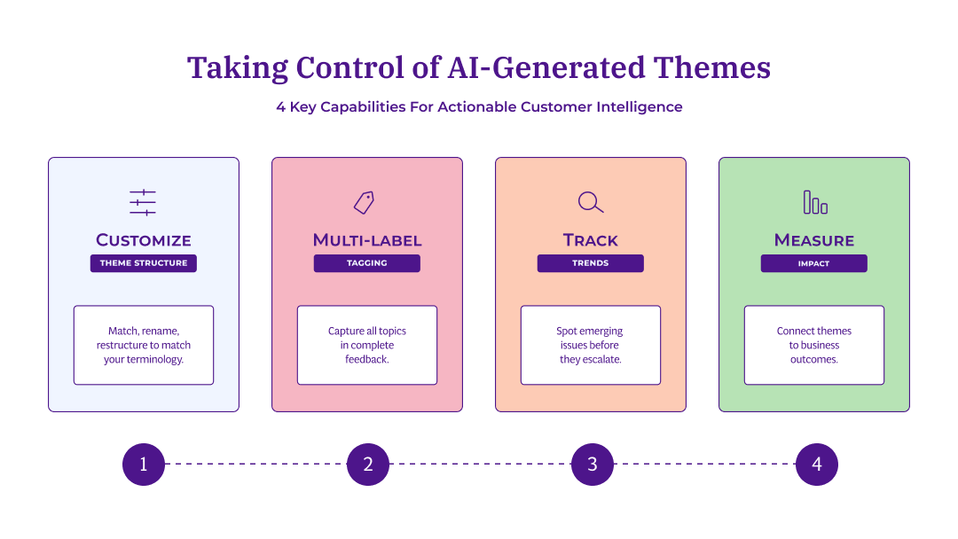 Four-step workflow showing Customize theme structure, Multi-label tagging, Track trends, and Measure impact as key capabilities for managing AI-generated themes.
