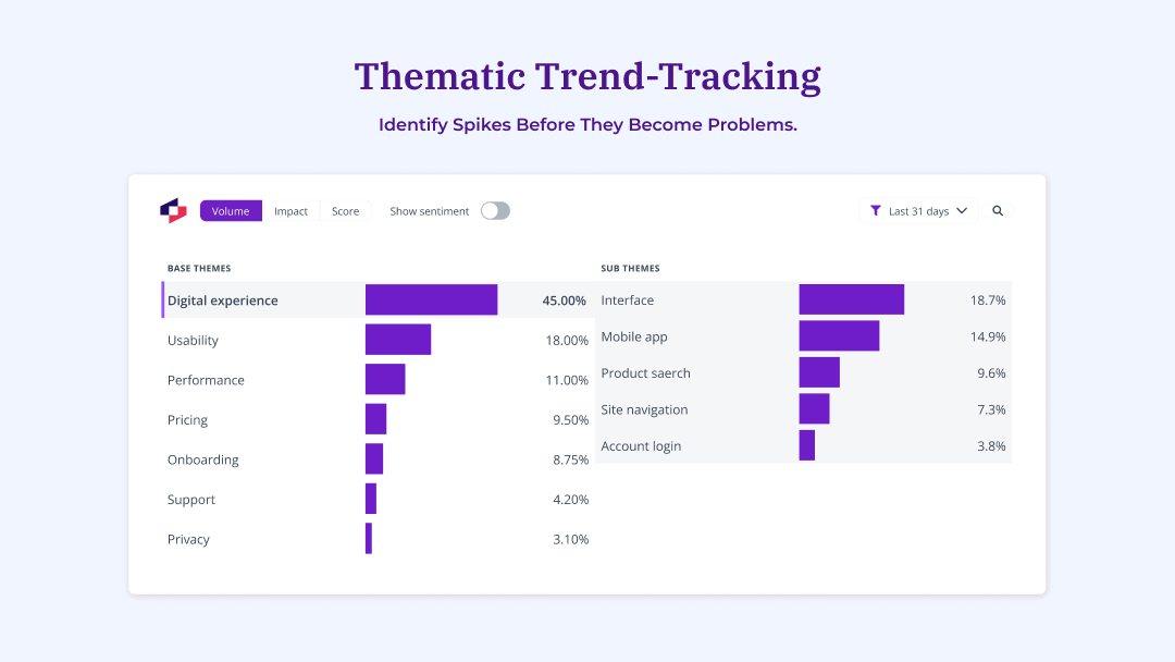 Dashboard showing theme frequency with Digital experience at 45%, Usability at 18%, and Performance at 11%, with sub-themes broken down on the right.