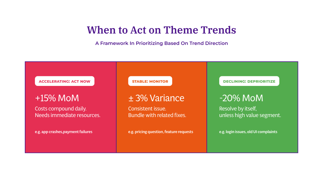Three-column framework showing Accelerating trends requiring immediate action, Stable trends to monitor, and Declining trends to deprioritize based on month-over-month change.