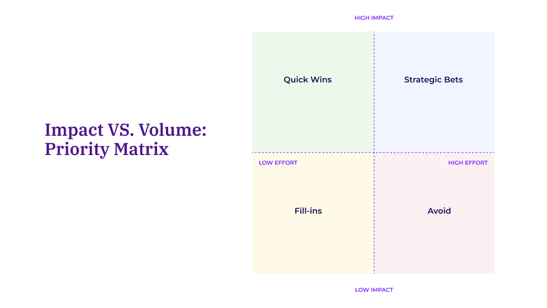 Two-by-two priority matrix with Quick Wins and Strategic Bets in the high impact row, and Fill-ins and Avoid in the low impact row, organized by effort level.
