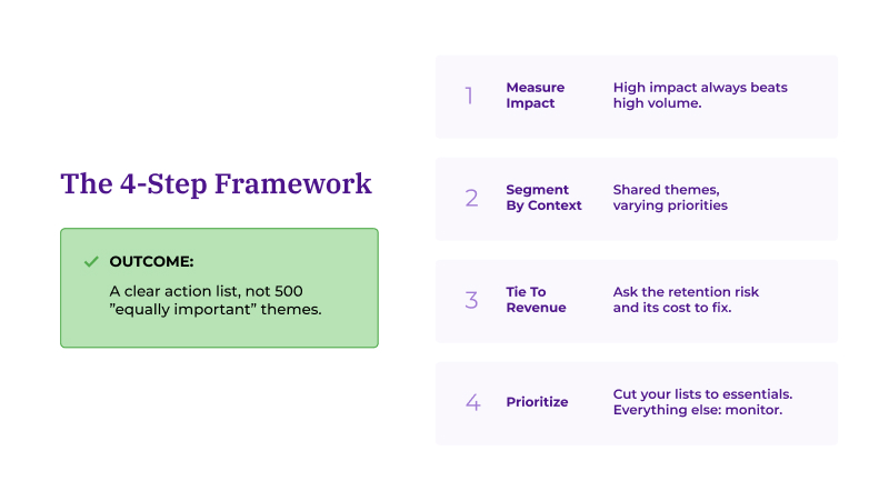 Infographic outlining the 4-step framework for prioritizing feedback: 1. Measure Impact, 2. Segment By Context, 3. Tie To Revenue, 4. Prioritize. Outcome box states: A clear action list, not 500 equally important themes.