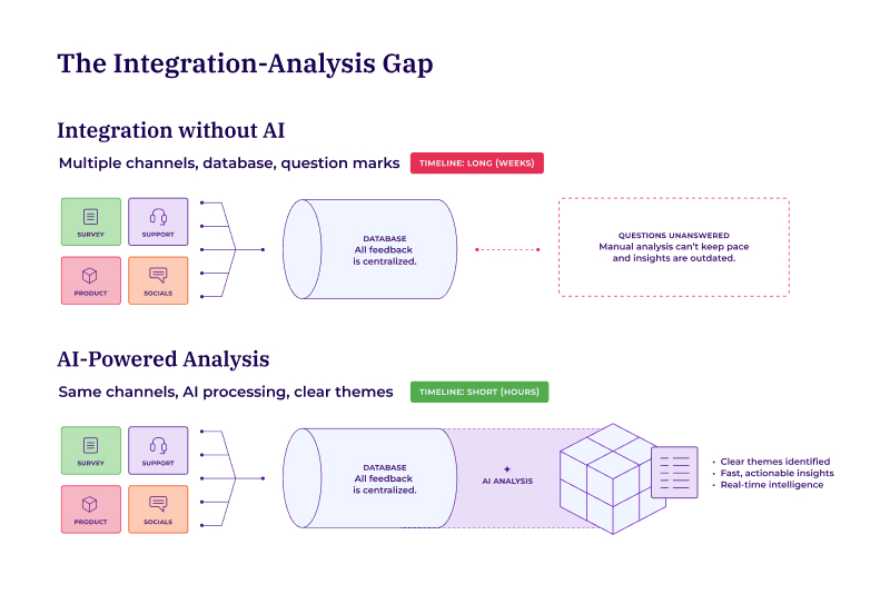 Diagram comparing integration without AI versus AI-powered analysis. Without AI: feedback from surveys, support, product, and socials flows into a centralized database but leads to unanswered questions with a weeks-long timeline. With AI: the same channels flow through database plus AI analysis, producing clear themes, fast actionable insights, and real-time intelligence in hours.