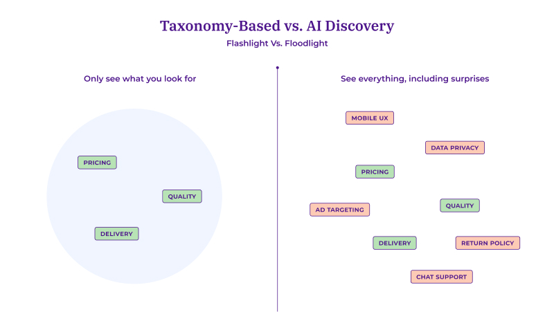 Visual comparison showing taxonomy-based analysis on the left with only three visible themes (Pricing, Quality, Delivery) inside a limited circle, versus AI discovery on the right showing nine themes including Mobile UX, Data Privacy, Ad Targeting, Return Policy, and Chat Support scattered across the full space.