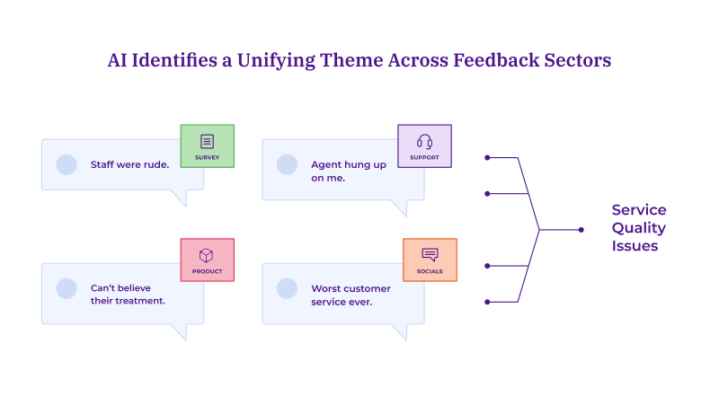 Diagram showing four different customer feedback statements from different channels—Survey: "Staff were rude," Support: "Agent hung up on me," Product: "Can't believe their treatment," Socials: "Worst customer service ever"—all connecting to a single unified theme: Service Quality Issues.