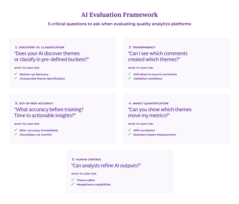Five-part evaluation framework for AI-powered feedback analytics platforms. 1. Discovery vs Classification: Ask if AI discovers themes or classifies into pre-defined buckets; look for bottom-up discovery and unexpected theme identification. 2. Transparency: Ask if you can see which comments created which themes; look for drill-down to source comments and validation workflows. 3. Out-of-box accuracy: Ask about accuracy before training and time to actionable insights; look for 80%+ accuracy immediately and hours/days not months. 4. Impact quantification: Ask if the platform shows which themes move your metrics; look for NPS correlation and business impact measurement. 5. Human control: Ask if analysts can refine AI outputs; look for theme editor and merge/rename capabilities.