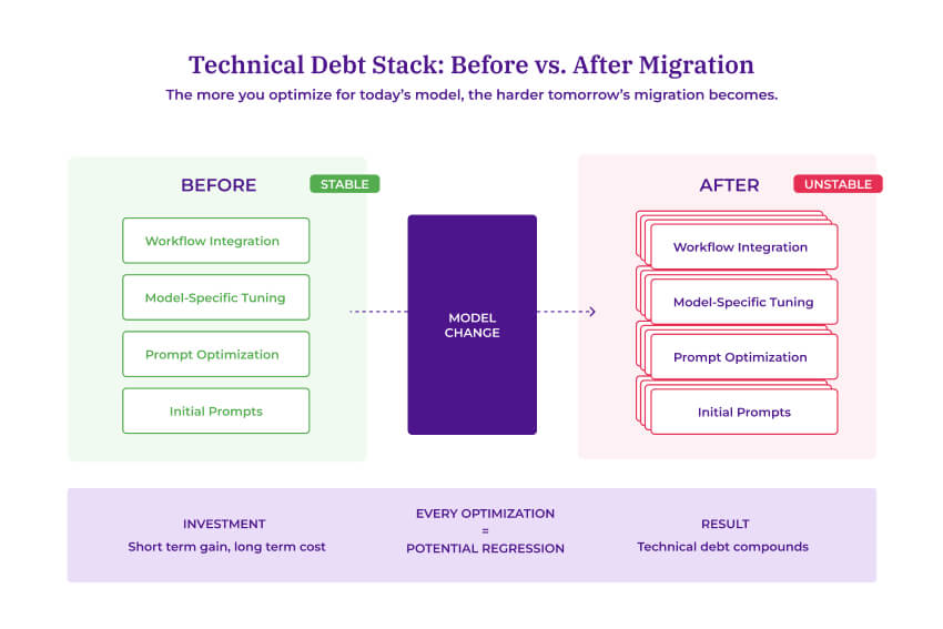 Before and after diagram showing how a stable stack of workflow integration, model tuning, prompt optimization, and initial prompts becomes unstable after a model change, with each optimization layer becoming a potential regression point.