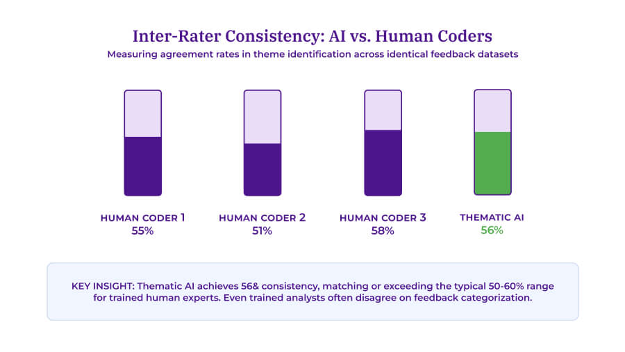 Bar chart comparing inter-rater consistency in theme identification. Human Coder 1 shows 55%, Human Coder 2 shows 51%, Human Coder 3 shows 58%, and Thematic AI shows 56%. A callout notes that Thematic AI matches or exceeds the typical 50-60% range for trained human experts.