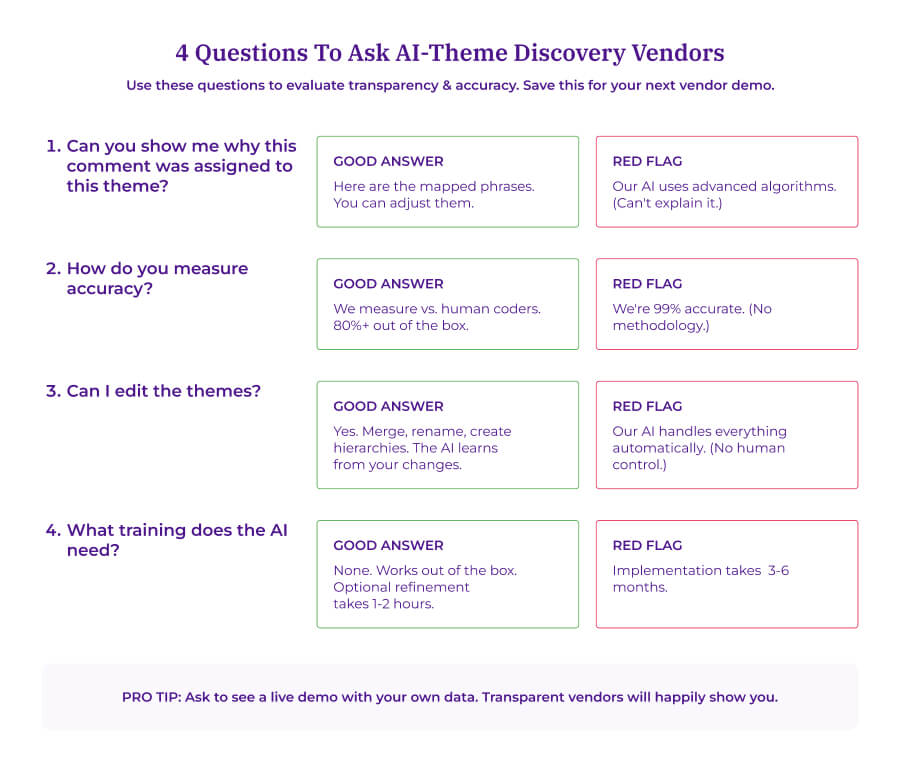 Infographic titled "4 Questions To Ask AI-Theme Discovery Vendors" showing four evaluation questions with good answers in green boxes and red flag responses in red boxes. Questions cover theme assignment explanation, accuracy measurement, theme editing capabilities, and AI training requirements.