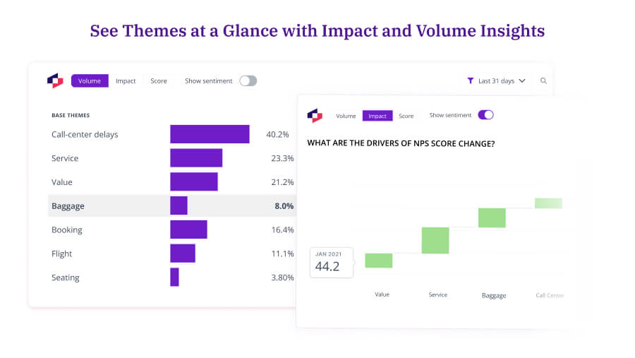  Thematic dashboard displaying base themes with volume percentages, including call-center delays at 40.2%, service at 23.3%, and value at 21.2%. A companion chart shows NPS score change drivers across themes like value, service, baggage, and call center.