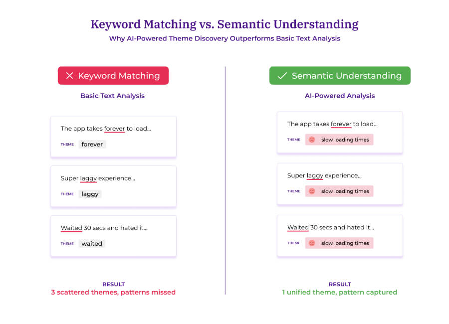 Side-by-side comparison showing how keyword matching scatters three customer comments about slow app performance into separate themes (forever, laggy, waited), while semantic understanding groups them into one unified theme (slow loading times).
