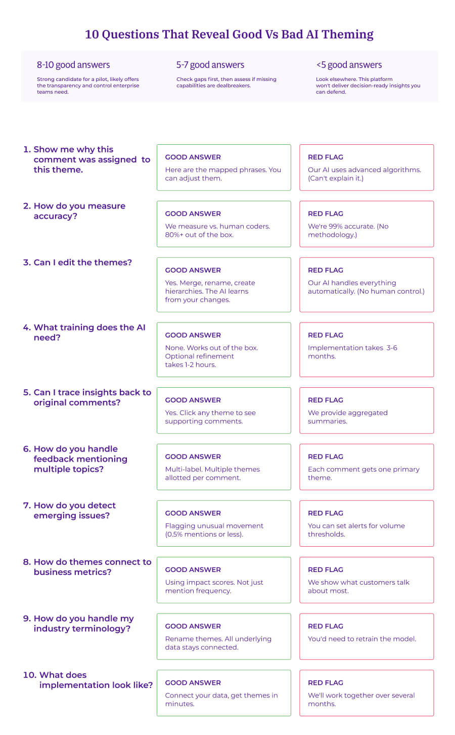 Scorecard showing 10 questions to ask AI theming vendors, with scoring guidance (8-10 good answers indicates a strong candidate, 5-7 means investigate gaps, fewer than 5 means look elsewhere). Each question includes a good answer example and a red flag response.