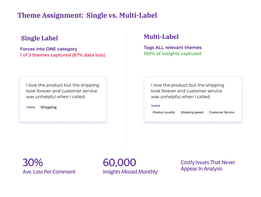 Comparison diagram showing how single-label systems force feedback mentioning product, shipping, and service into one category (67% data loss), while multi-label systems tag all three relevant themes (100% of insights captured). Statistics show 30% average loss per comment and 60,000 insights missed monthly with single-label.
