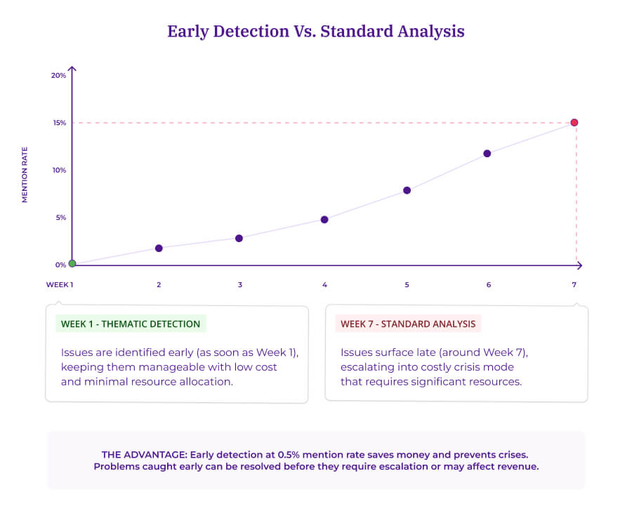  Line chart showing issue growth over seven weeks, with Thematic detection identifying problems at Week 1 (0.5% mention rate) versus standard analysis catching issues at Week 7 (15% mention rate) when they become crises.