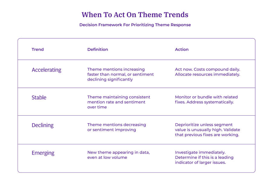 Decision framework table with four trend types (Accelerating, Stable, Declining, Emerging), their definitions, and recommended actions ranging from immediate resource allocation to monitoring or deprioritizing.