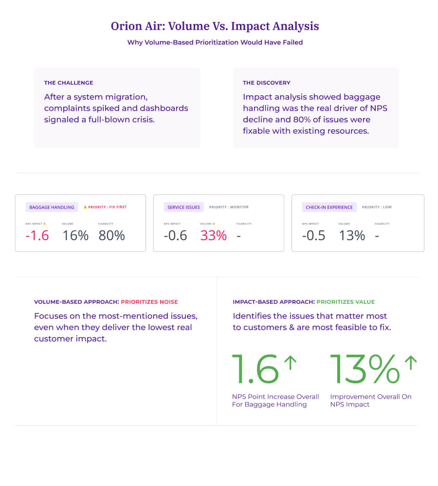 Comparison showing three themes at Orion Air: Baggage Handling (-1.6 NPS impact, 16% volume, 80% fixable, priority fix first), Service Issues (-0.6 impact, 33% volume, monitor), and Check-in Experience (-0.5 impact, 13% volume, lower priority). Results show 1.6 point NPS increase and 13% overall improvement.