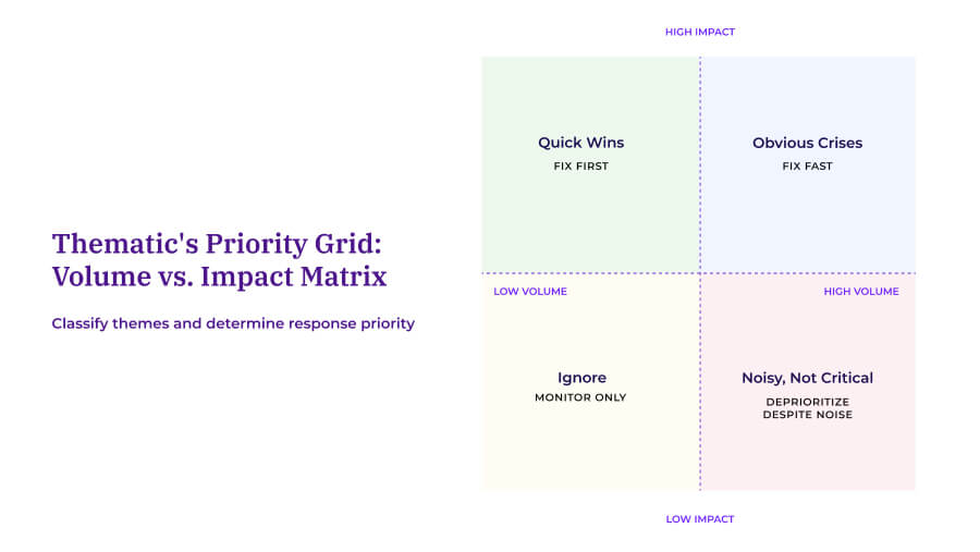 Two-by-two matrix with volume on the x-axis and impact on the y-axis, showing four quadrants: Quick Wins (fix first), Obvious Crises (fix fast), Ignore (monitor only), and Noisy But Not Critical (deprioritize despite noise).