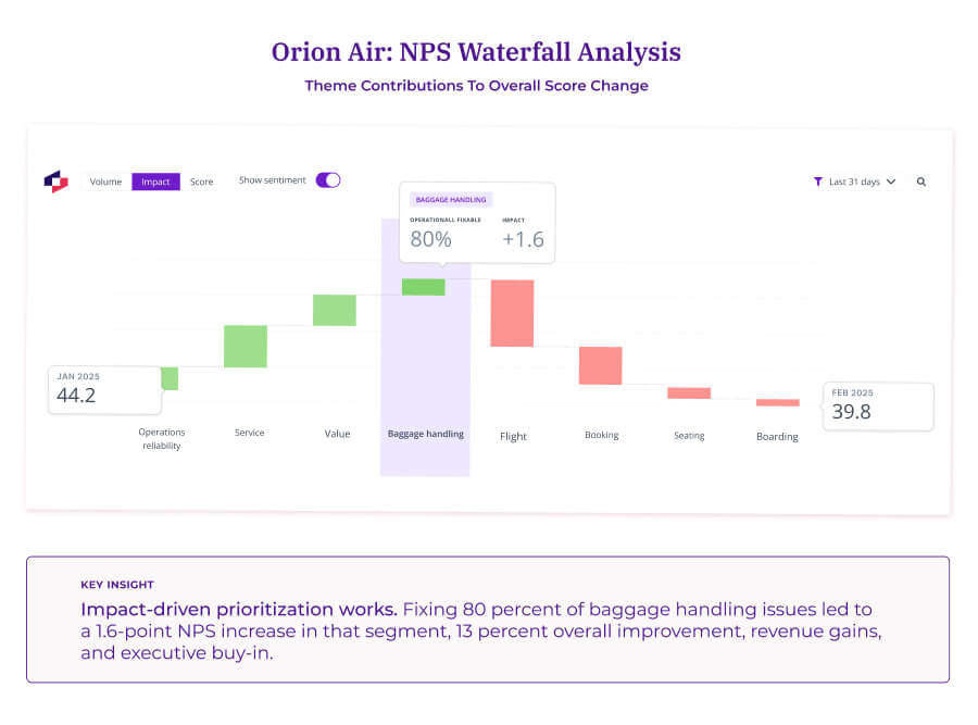 Waterfall chart showing Orion Air's NPS score change from 44.2 to 39.8, with theme contributions including baggage handling (+1.6 points, 80% operationally fixable), check-in experience, in-flight service, and other factors.