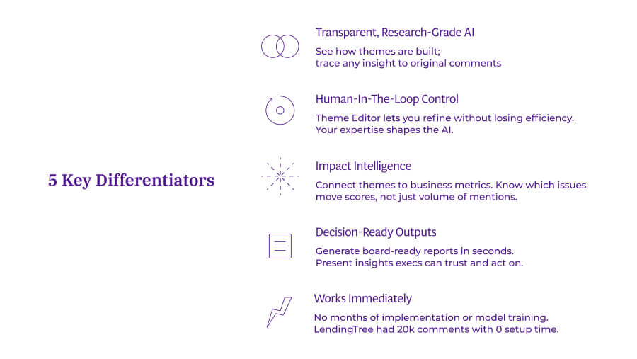 Infographic showing Thematic's five key differentiators: transparent research-grade AI, human-in-the-loop control, impact intelligence, decision-ready outputs, and works immediately, each with an icon and brief description.