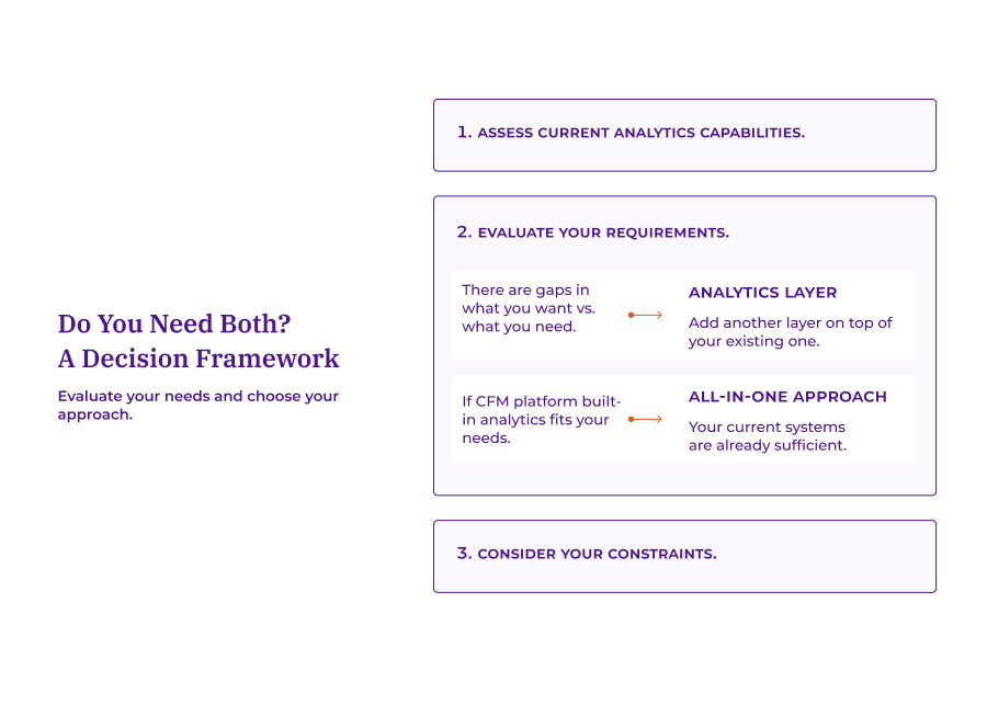 Decision framework with three steps: Assess current analytics capabilities, evaluate your requirements (gaps in needs point to adding an analytics layer, while sufficient built-in analytics suggest staying with current systems), and consider your constraints.