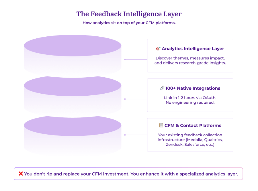 Layered stack diagram showing three tiers: Analytics Intelligence Layer on top (discovers themes, measures impact), Native Integrations in the middle (100+ integrations via OAuth), and CFM & Contact Platforms at the base (Medallia, Qualtrics, Zendesk, Salesforce).