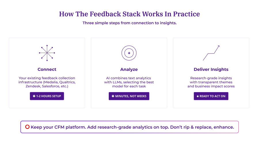 Infographic showing three steps of the Feedback Stack: Connect (1-2 hours setup with existing platforms like Medallia, Qualtrics, Zendesk), Analyze (AI combines text analytics with LLMs in minutes), and Deliver Insights (research-grade insights with transparent themes and business impact scores).