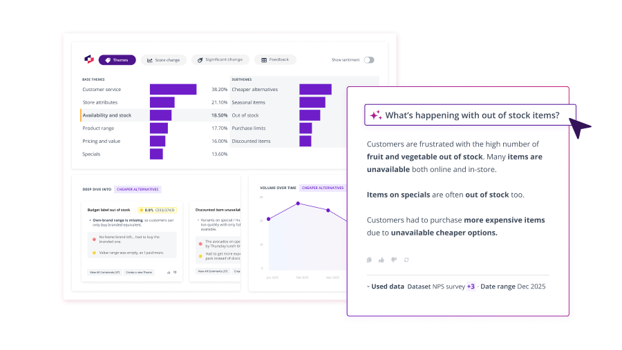 Thematic product interface displaying base themes like Customer service, Store attributes, and Availability and stock with percentage breakdowns. An AI insight panel explains what's happening with out of stock items, showing customer frustration with unavailable fruit and vegetables.