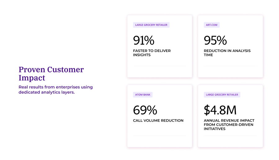 Four customer impact statistics: Large grocery retailer achieved 91% faster insights delivery, Art.com saw 95% reduction in analysis time, Atom Bank reduced call volume by 69%, and a large grocery retailer generated $4.8M annual revenue from customer-driven initiatives.