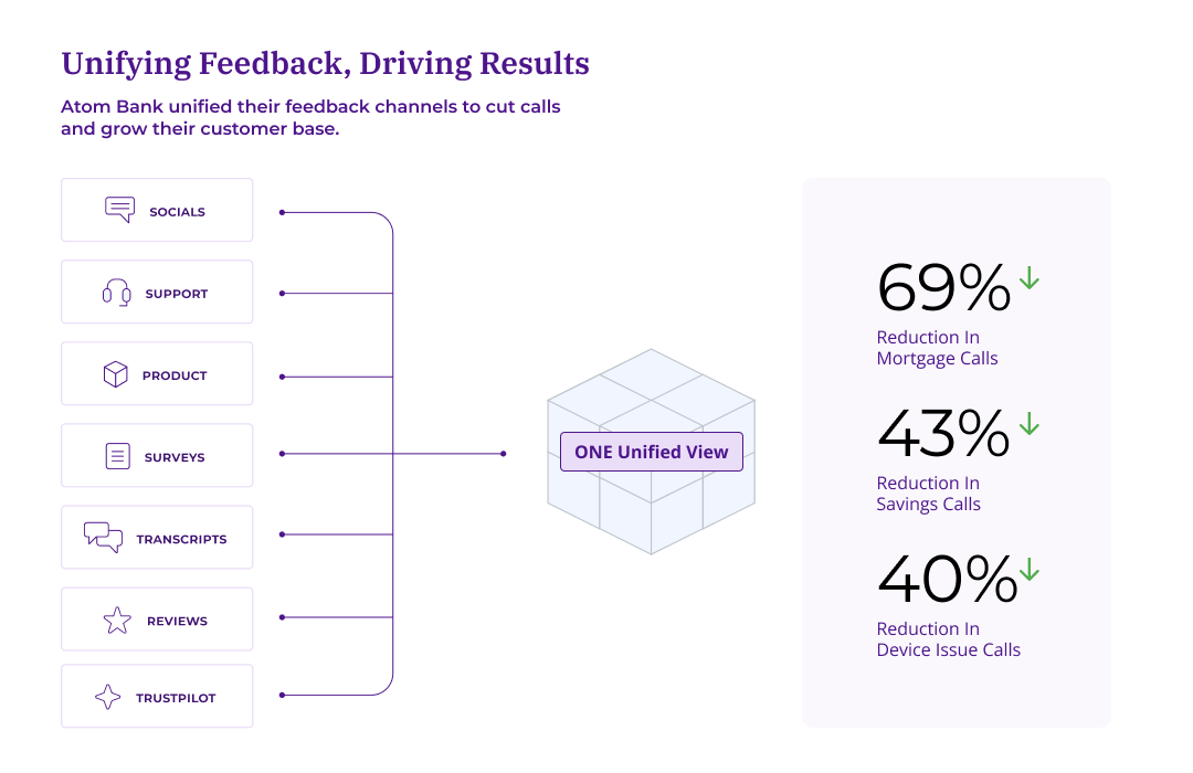  Case study diagram showing Atom Bank unifying seven feedback channels (socials, support, product, surveys, transcripts, reviews, Trustpilot) into one view, resulting in 69% reduction in mortgage calls, 43% reduction in savings calls, and 40% reduction in device issue calls.