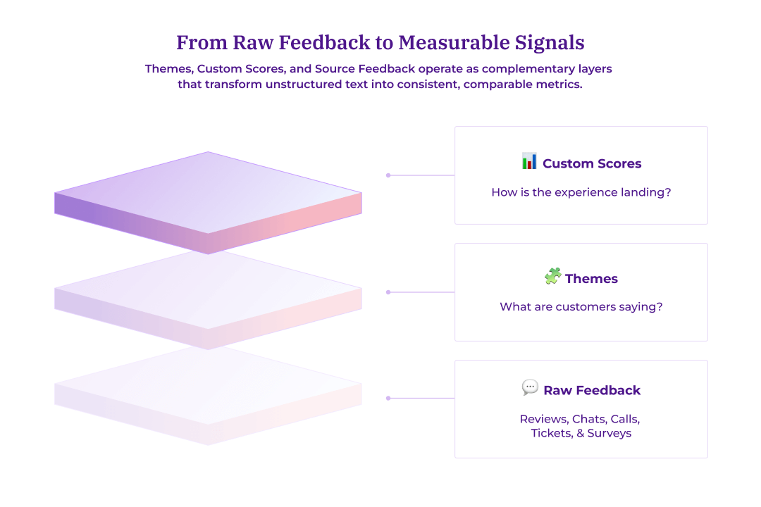 Diagram showing three stacked layers: Raw Feedback at the bottom (reviews, chats, calls, tickets, and surveys), Themes in the middle (what are customers saying), and Custom Scores on top (how is the experience landing).