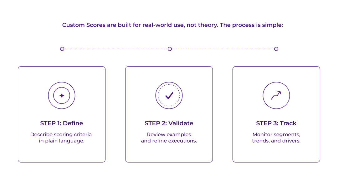 Three-step process for Custom Scores: Step 1 Define (describe scoring criteria in plain language), Step 2 Validate (review examples and refine executions), Step 3 Track (monitor segments, trends, and drivers).
