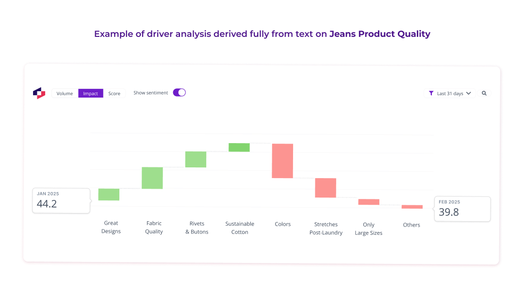 Waterfall chart showing driver analysis for Jeans Product Quality, with positive drivers like Great Designs, Fabric Quality, and Sustainable Cotton, and negative drivers like Colors, Stretches Post-Laundry, and Only Large Sizes, trending from a score of 44.2 in January 2025 to 39.8 in February 2025.