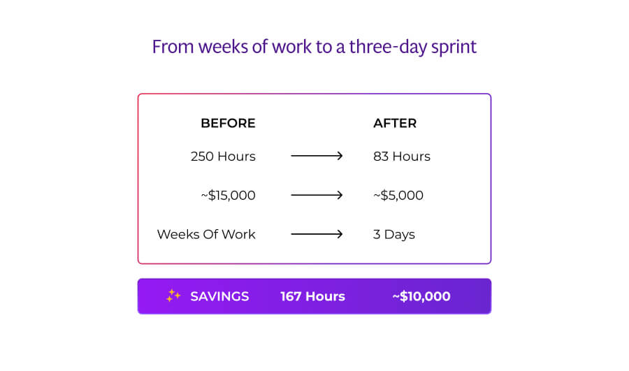 Before and after comparison showing how Thematic reduced employee survey reporting from 250 hours and ~$15,000 over several weeks to 83 hours and ~$5,000 in just 3 days, saving 167 hours and ~$10,000 per cycle.