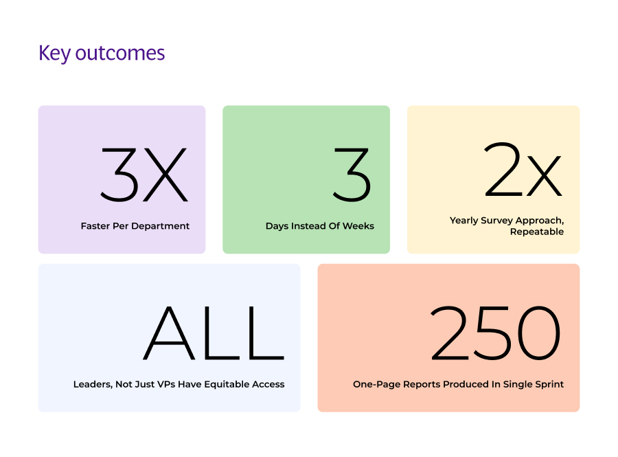 Key outcomes infographic showing Community Health System achieved 3x faster reporting per department, completed analysis in 3 days instead of weeks, gave all leaders equitable access to insights, produced 250 one-page reports in a single sprint, and built a repeatable twice-yearly survey approach.