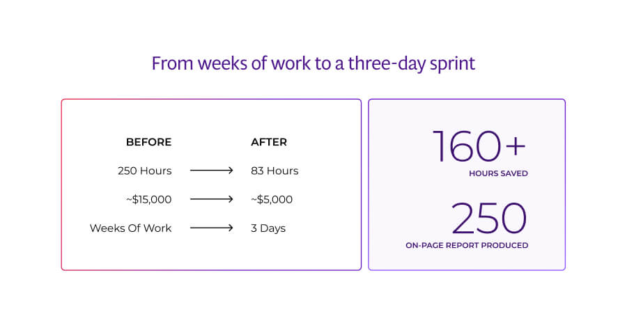 Before and after comparison showing Thematic reduced analysis time from 250 hours to 83 hours, cost from ~$15,000 to ~$5,000, and turnaround from weeks to 3 days — saving 160+ hours and producing a 250-page report.