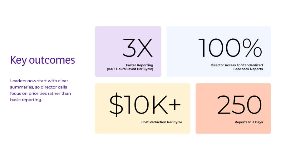 Key outcomes graphic showing four results from using Thematic: 3X faster reporting (160+ hours saved per cycle), 100% director access to standardized feedback reports, $10K+ cost reduction per cycle, and 250 reports produced in 3 days.