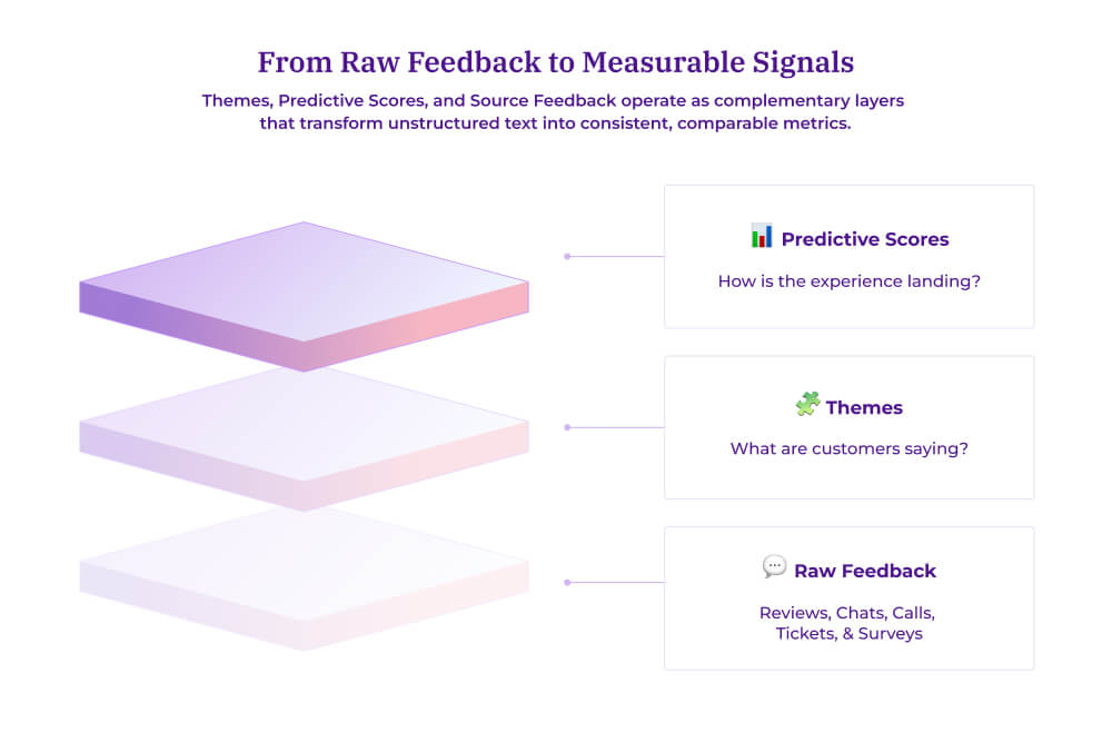 Diagram showing three stacked layers: Raw Feedback at the bottom (reviews, chats, calls, tickets, and surveys), Themes in the middle (what are customers saying), and Predictive Scores on top (how is the experience landing).