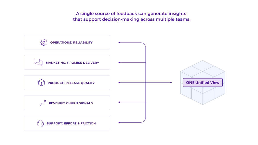 Diagram showing five teams (Operations, Marketing, Product, Revenue, and Support) each with a distinct focus area, all connecting into one unified view of customer feedback.