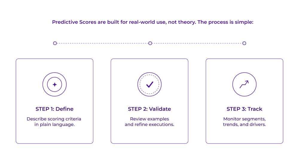Three-step process for Predictive Scores: Step 1 Define (describe scoring criteria in plain language), Step 2 Validate (review examples and refine classifications), Step 3 Track (monitor segments, trends, and drivers).