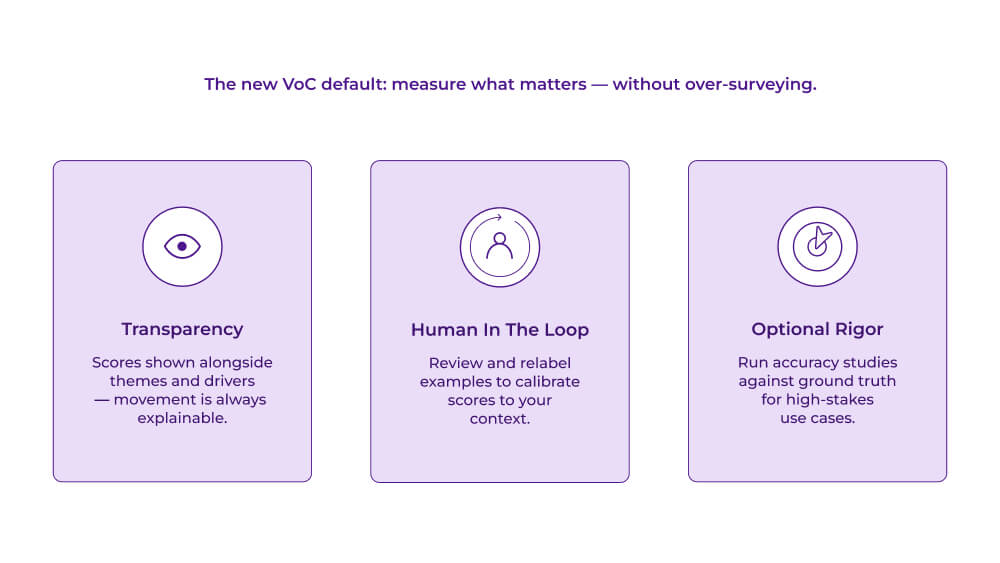 Three cards showing Predictive Scores governance principles: Transparency with scores shown alongside themes and drivers, Human In The Loop with review and relabel capabilities, and Optional Rigor with accuracy studies for high-stakes use cases.