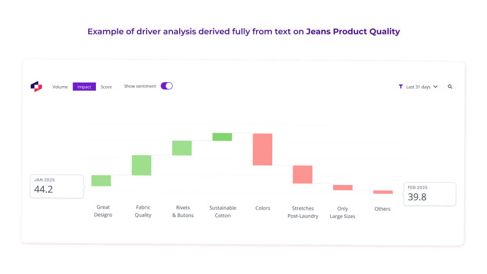 Waterfall chart showing driver analysis for Jeans Product Quality, with positive drivers like Great Designs, Fabric Quality, and Sustainable Cotton, and negative drivers like Colors, Stretches Post-Laundry, and Only Large Sizes, trending from a score of 44.2 in January 2025 to 39.8 in February 2025.