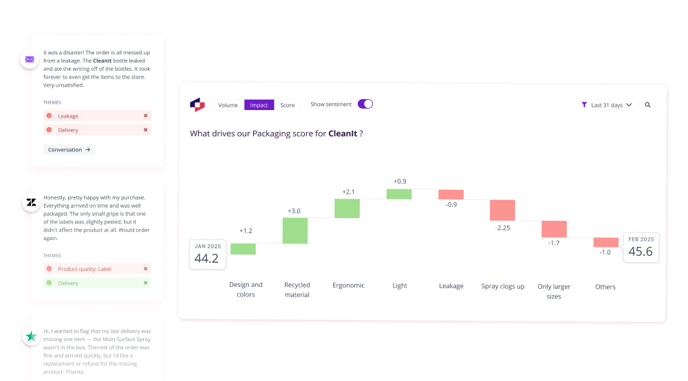 Thematic platform showing customer feedback with tagged themes on the left and a waterfall Score Change chart on the right, displaying what drives the Packaging score for CleanIt between January and February 2025.